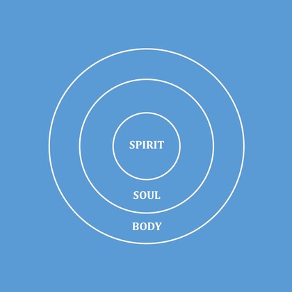 The Parts of Man in the Bible