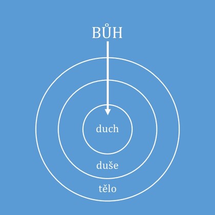 Tajemství lidského života