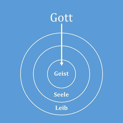 Das Geheimnis des Menschlichen Lebens