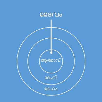 മനുഷ്യജീവിതത്തിന്‍റെ മര്‍മ്മം