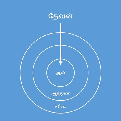 மனித வாழ்வின் பரம இரகசியம்